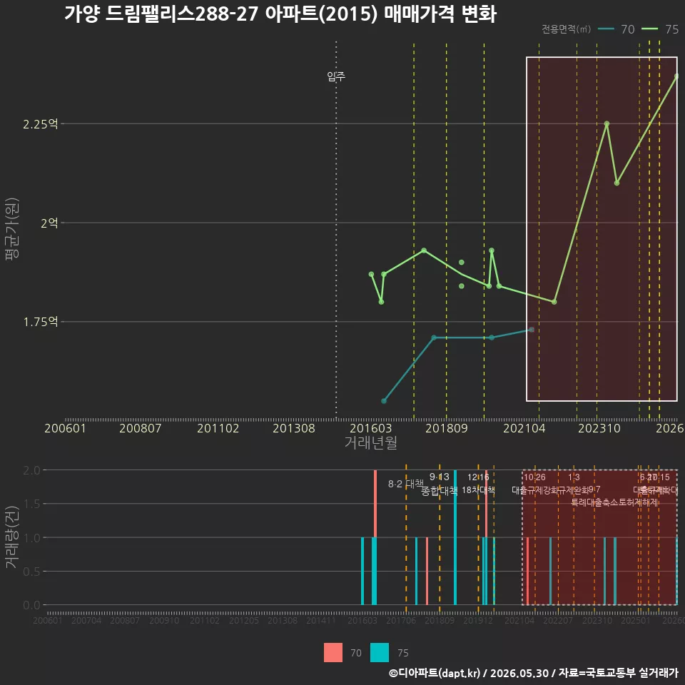 가양 드림팰리스288-27 아파트(2015) 매매가격 변화