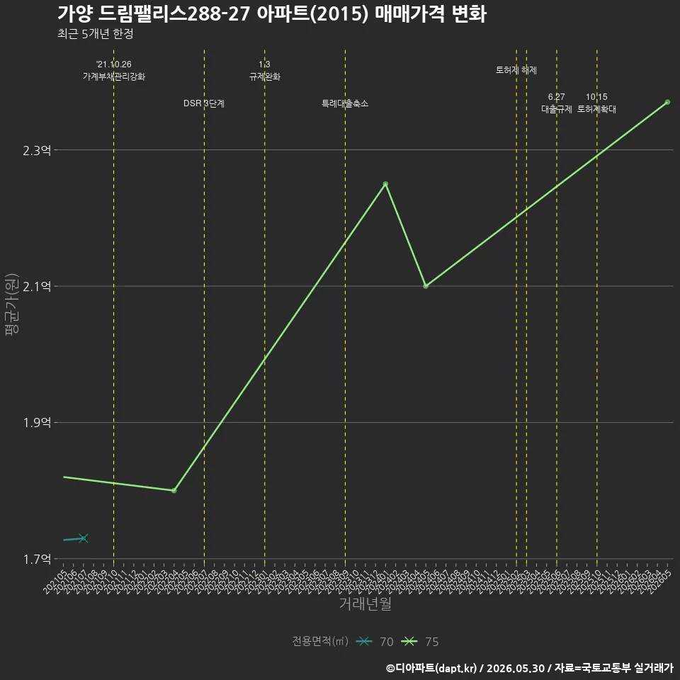 가양 드림팰리스288-27 아파트(2015) 매매가격 변화