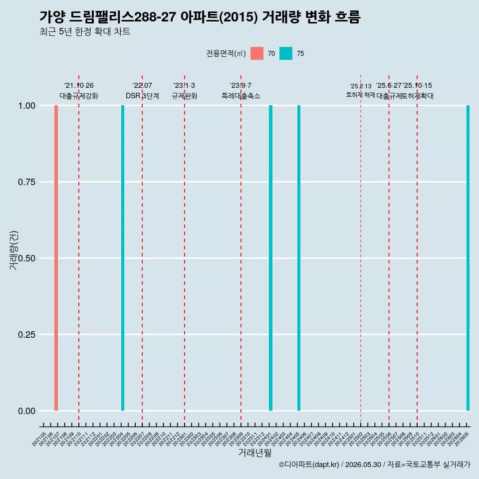 가양 드림팰리스288-27 아파트(2015) 거래량 변화 흐름