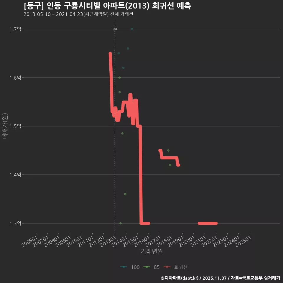 [동구] 인동 구룡시티빌 아파트(2013) 회귀선 예측