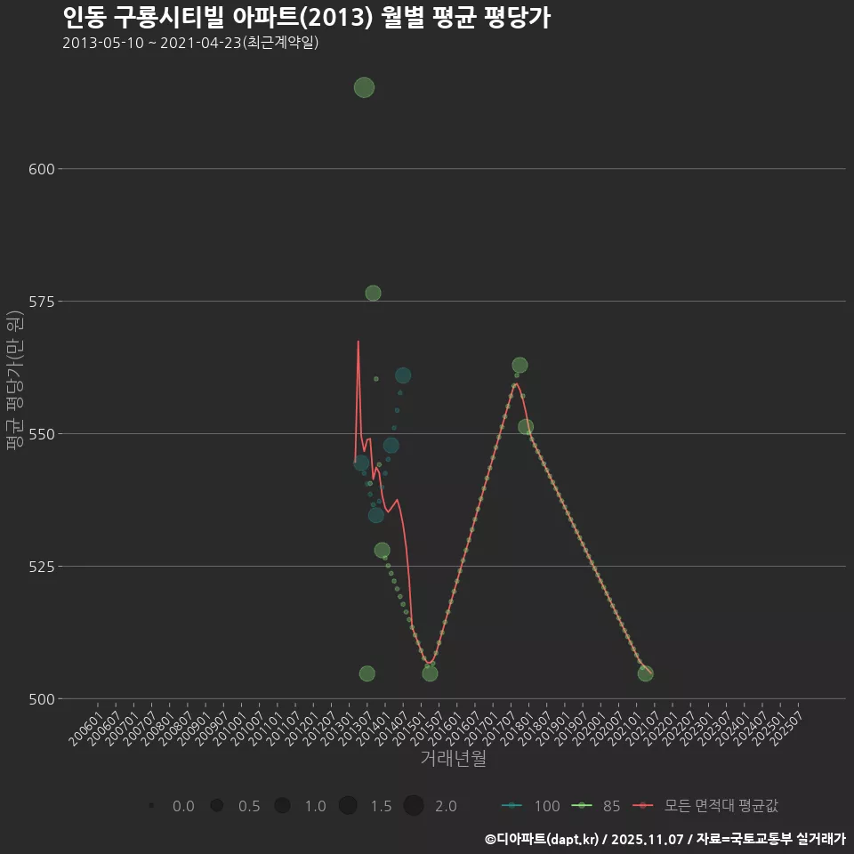 인동 구룡시티빌 아파트(2013) 월별 평균 평당가