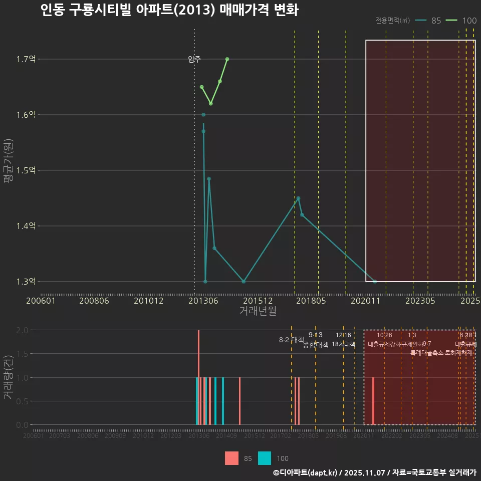 인동 구룡시티빌 아파트(2013) 매매가격 변화