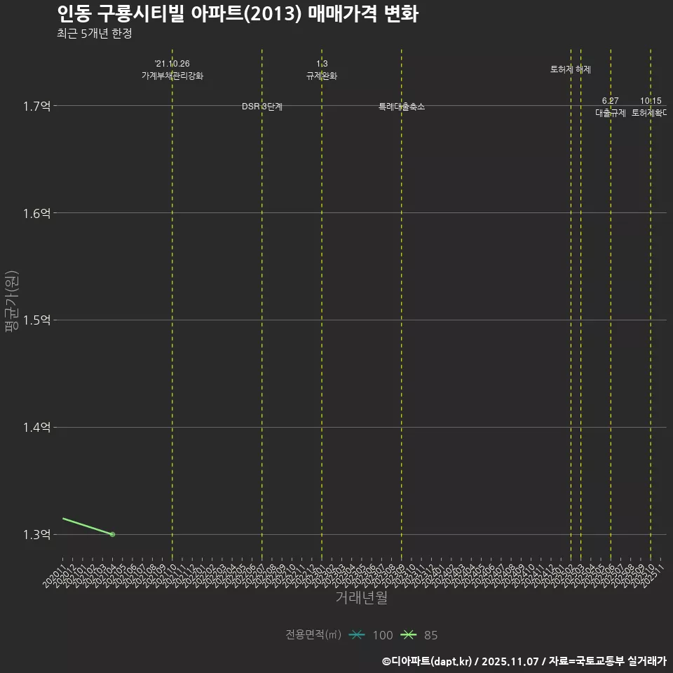 인동 구룡시티빌 아파트(2013) 매매가격 변화