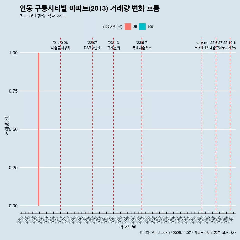 인동 구룡시티빌 아파트(2013) 거래량 변화 흐름
