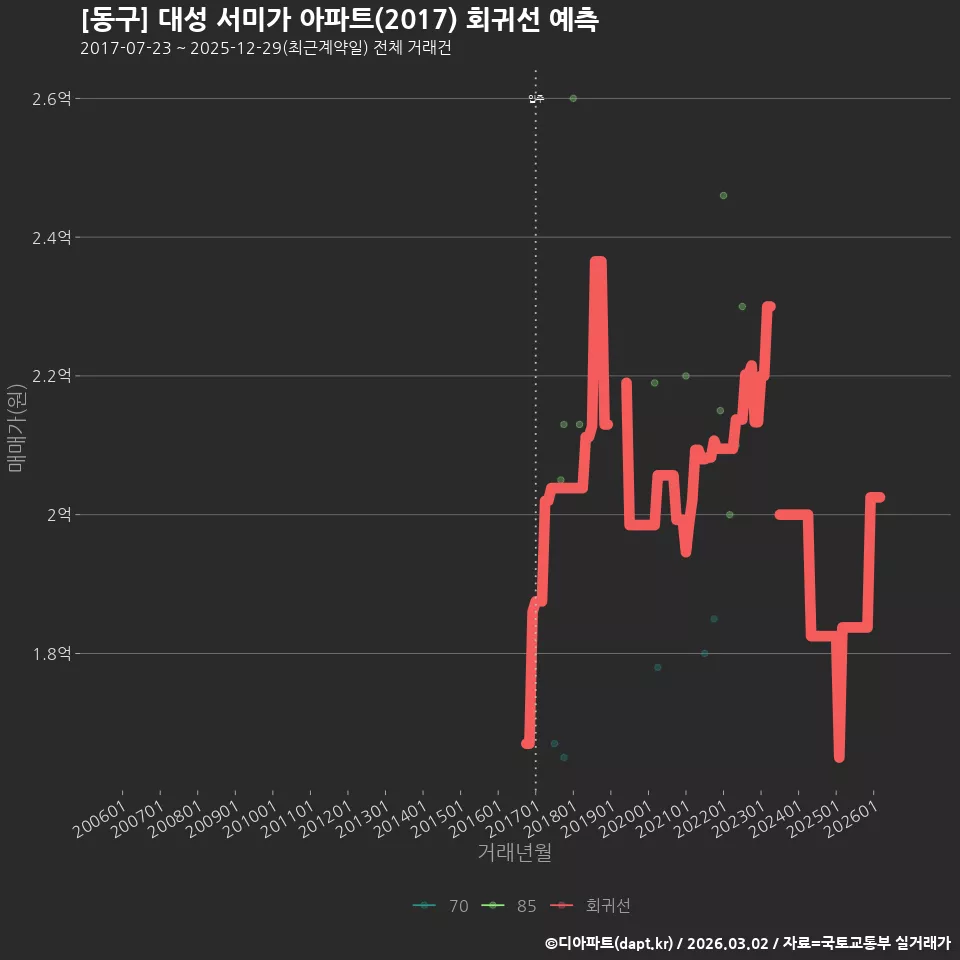 [동구] 대성 서미가 아파트(2017) 회귀선 예측