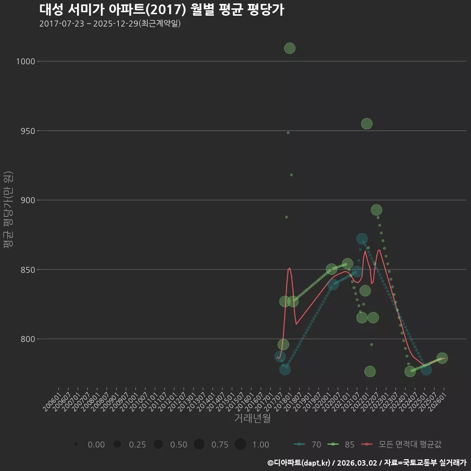 대성 서미가 아파트(2017) 월별 평균 평당가