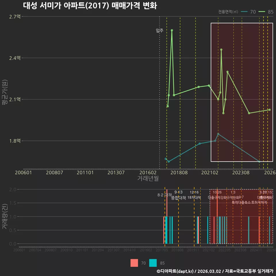 대성 서미가 아파트(2017) 매매가격 변화