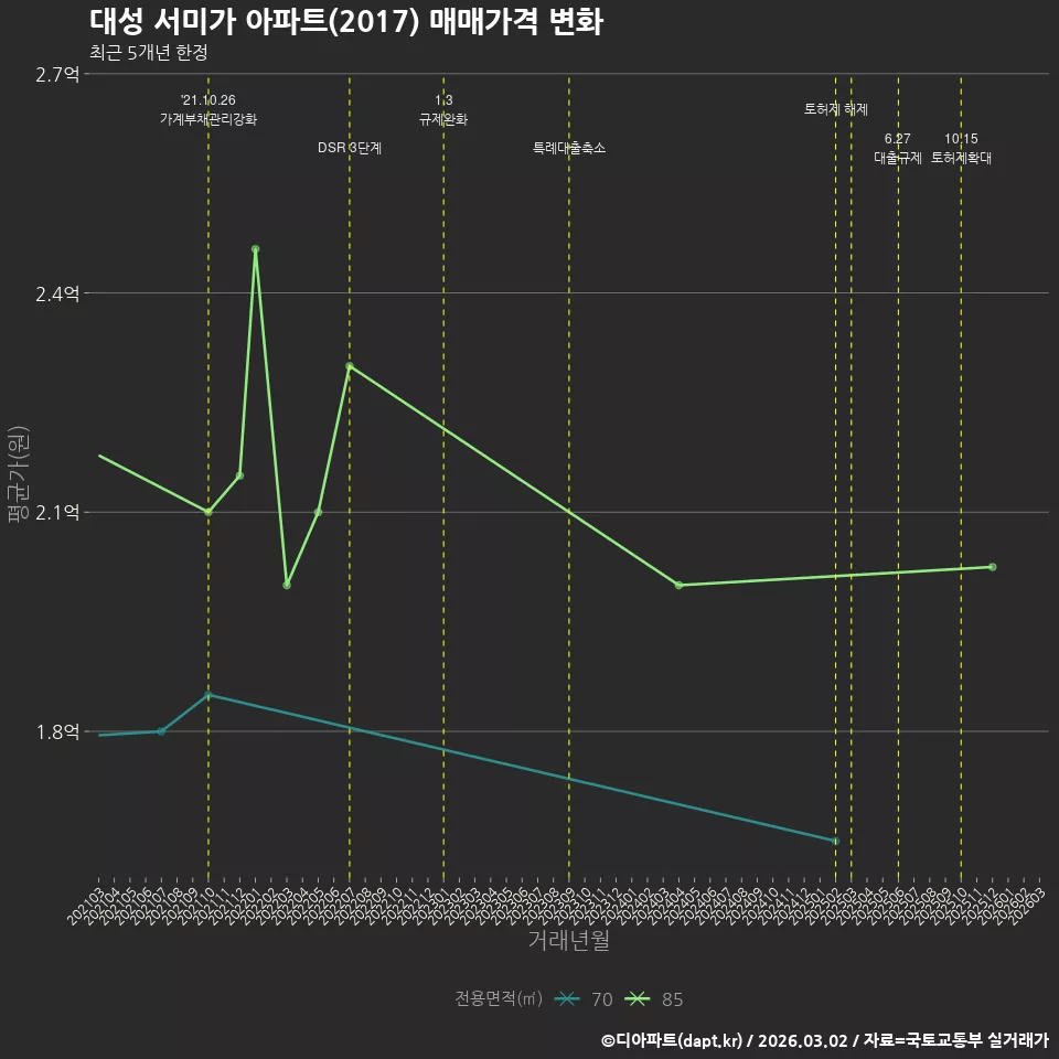 대성 서미가 아파트(2017) 매매가격 변화