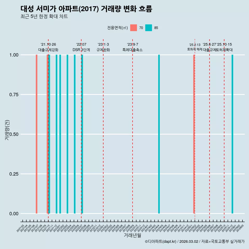 대성 서미가 아파트(2017) 거래량 변화 흐름