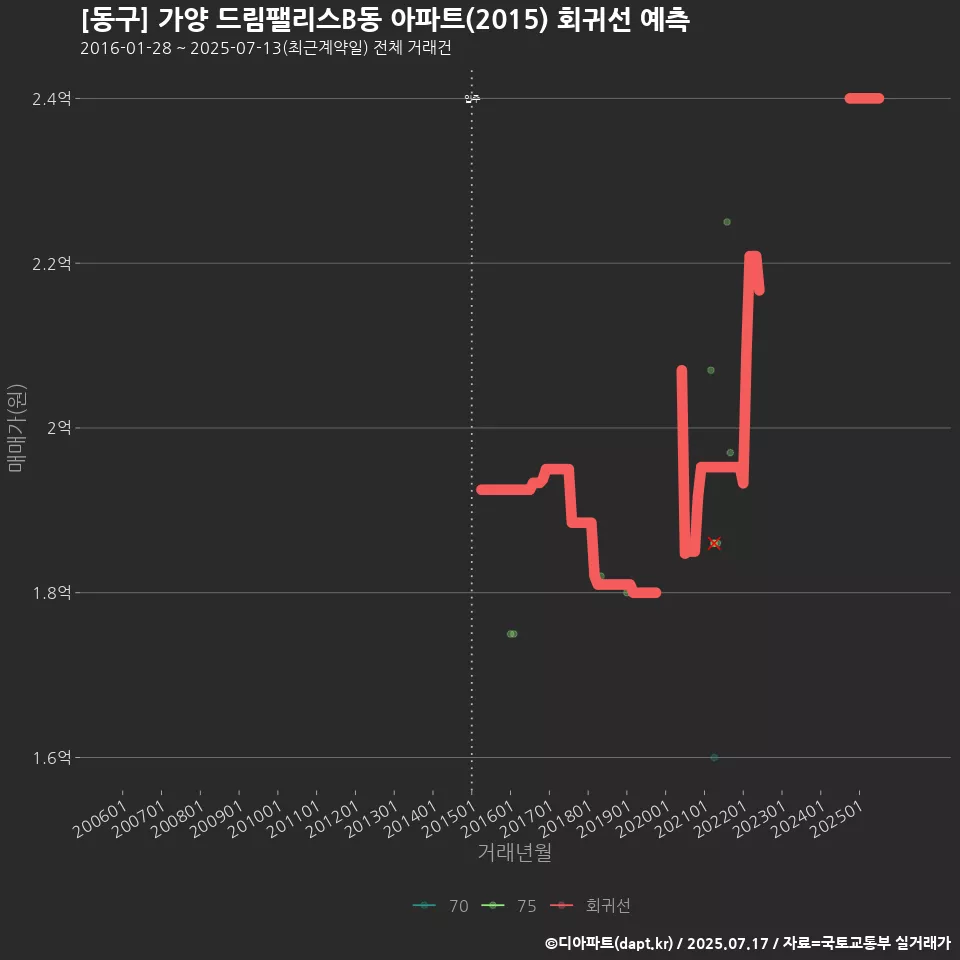 [동구] 가양 드림팰리스B동 아파트(2015) 회귀선 예측