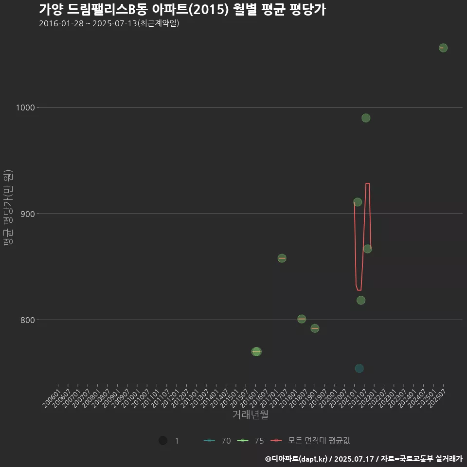 가양 드림팰리스B동 아파트(2015) 월별 평균 평당가
