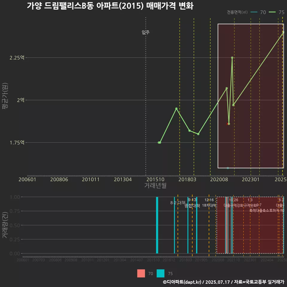 가양 드림팰리스B동 아파트(2015) 매매가격 변화