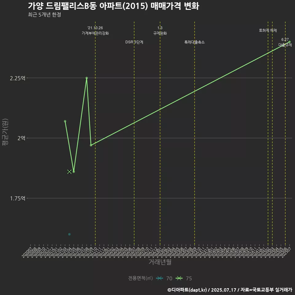 가양 드림팰리스B동 아파트(2015) 매매가격 변화