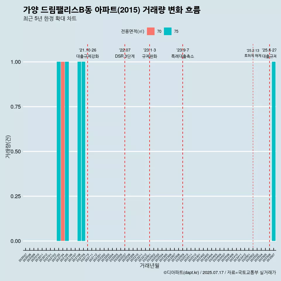 가양 드림팰리스B동 아파트(2015) 거래량 변화 흐름
