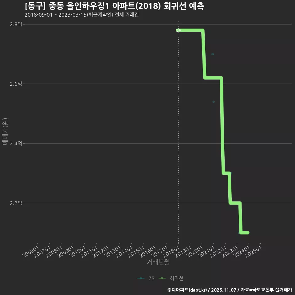[동구] 중동 올인하우징1 아파트(2018) 회귀선 예측