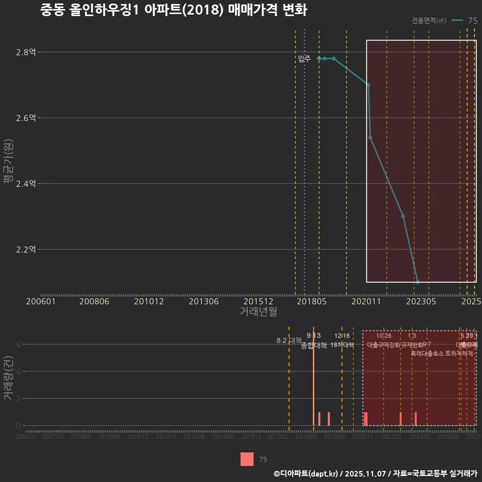 중동 올인하우징1 아파트(2018) 매매가격 변화