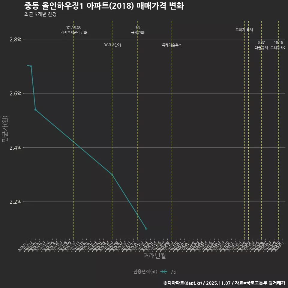중동 올인하우징1 아파트(2018) 매매가격 변화