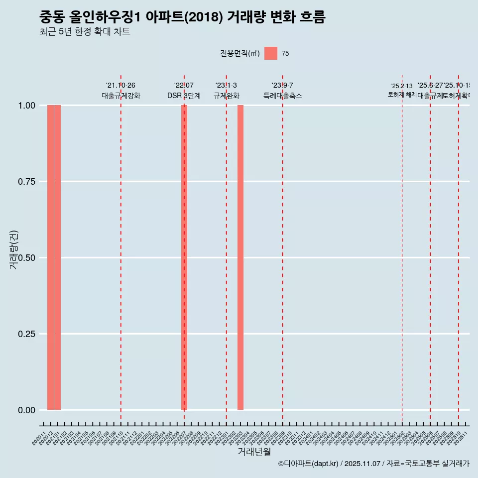 중동 올인하우징1 아파트(2018) 거래량 변화 흐름