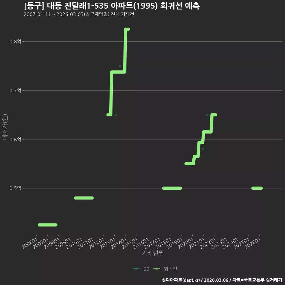 [동구] 대동 진달래1-535 아파트(1995) 회귀선 예측