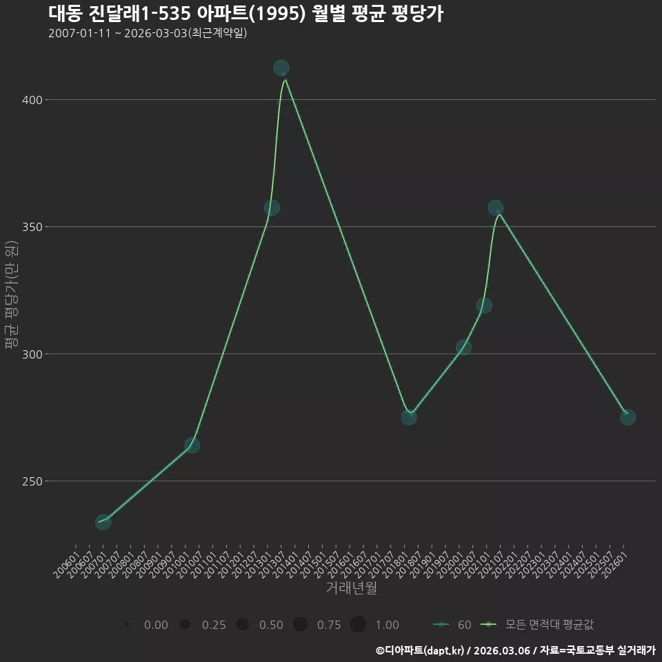 대동 진달래1-535 아파트(1995) 월별 평균 평당가