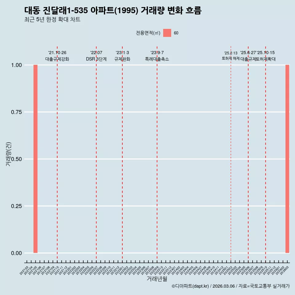 대동 진달래1-535 아파트(1995) 거래량 변화 흐름