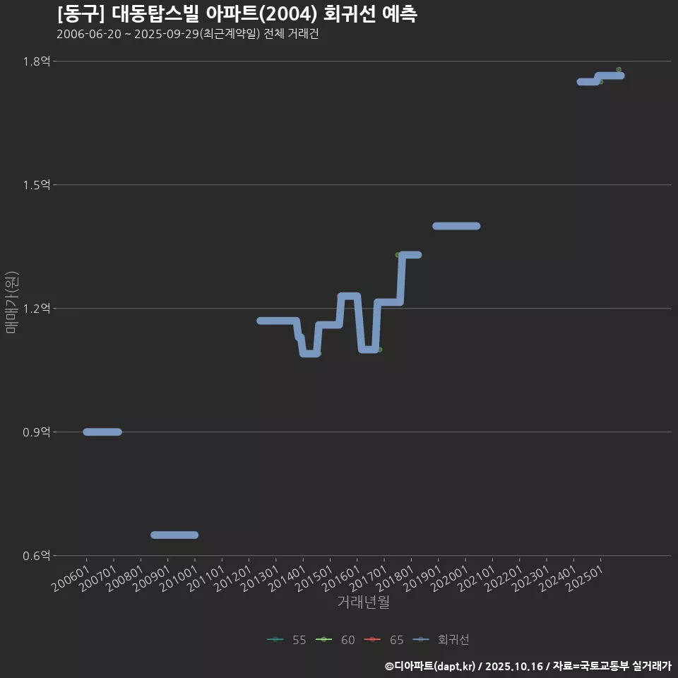 [동구] 대동탑스빌 아파트(2004) 회귀선 예측