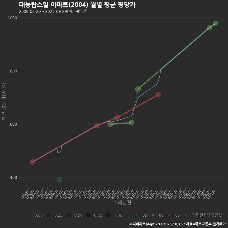 대동탑스빌 아파트(2004) 월별 평균 평당가