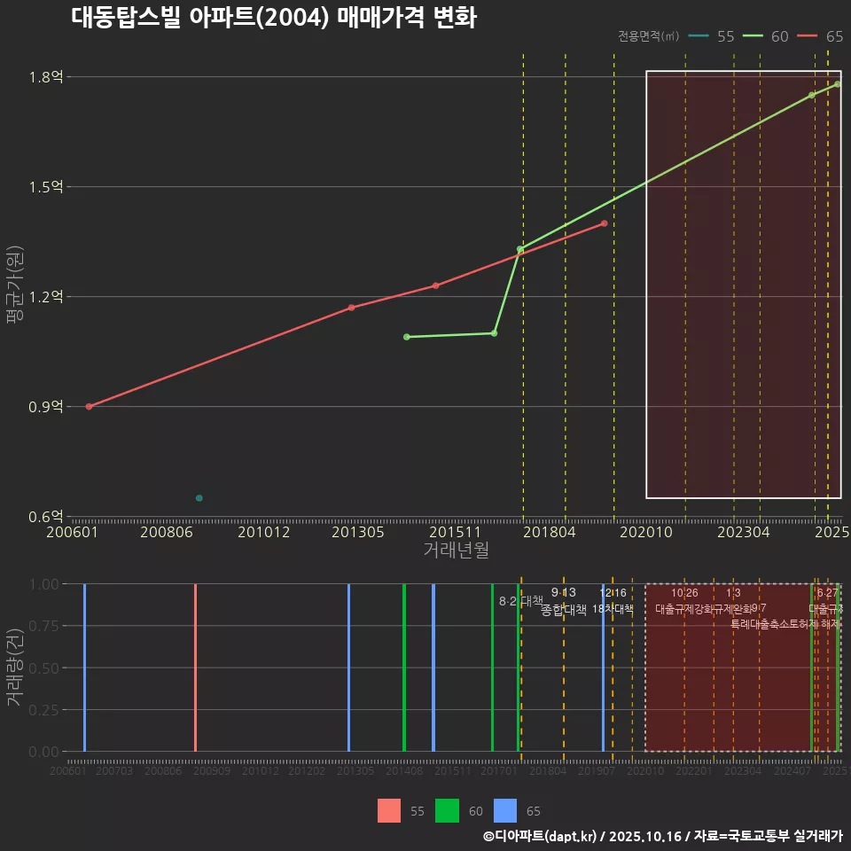 대동탑스빌 아파트(2004) 매매가격 변화