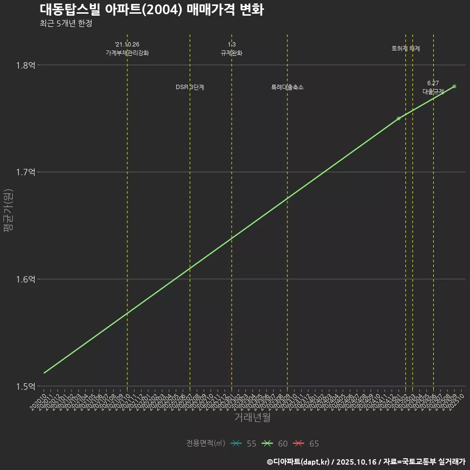 대동탑스빌 아파트(2004) 매매가격 변화