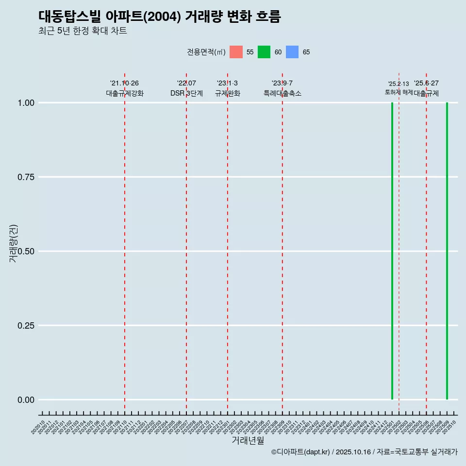 대동탑스빌 아파트(2004) 거래량 변화 흐름