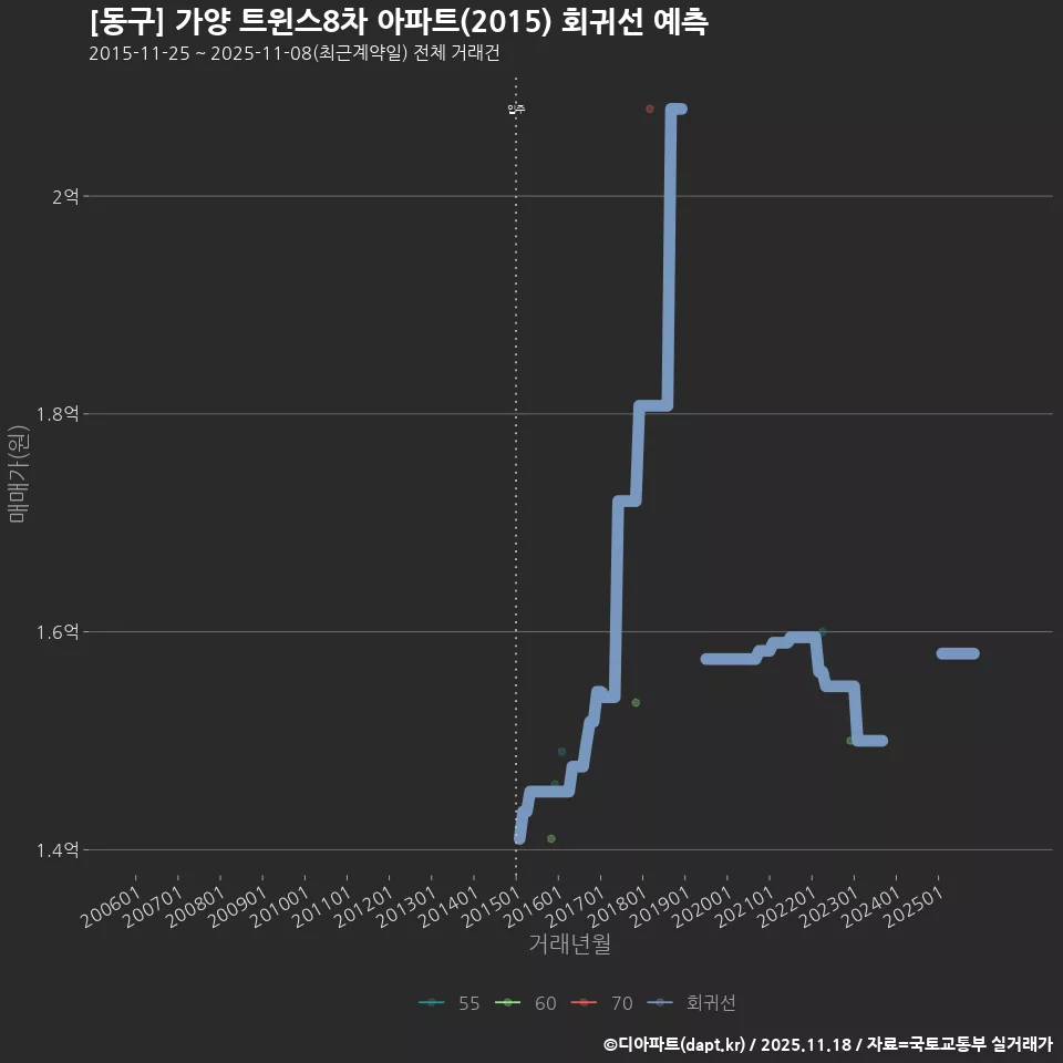 [동구] 가양 트윈스8차 아파트(2015) 회귀선 예측