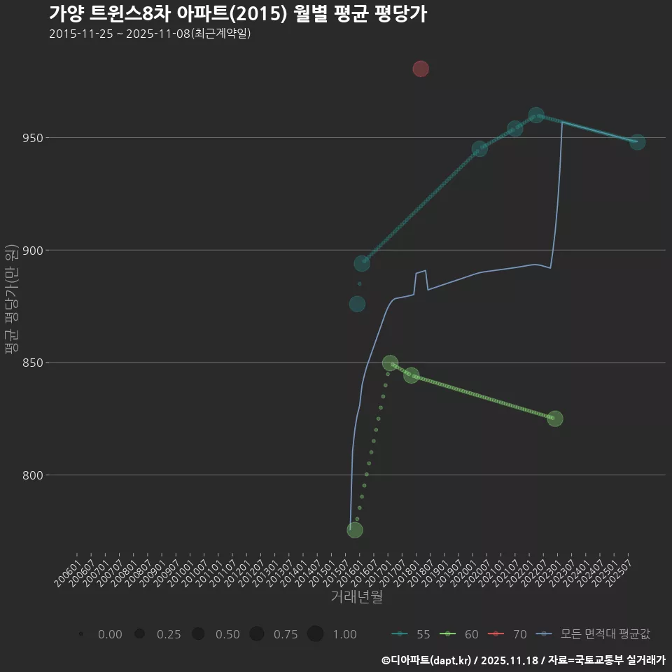 가양 트윈스8차 아파트(2015) 월별 평균 평당가