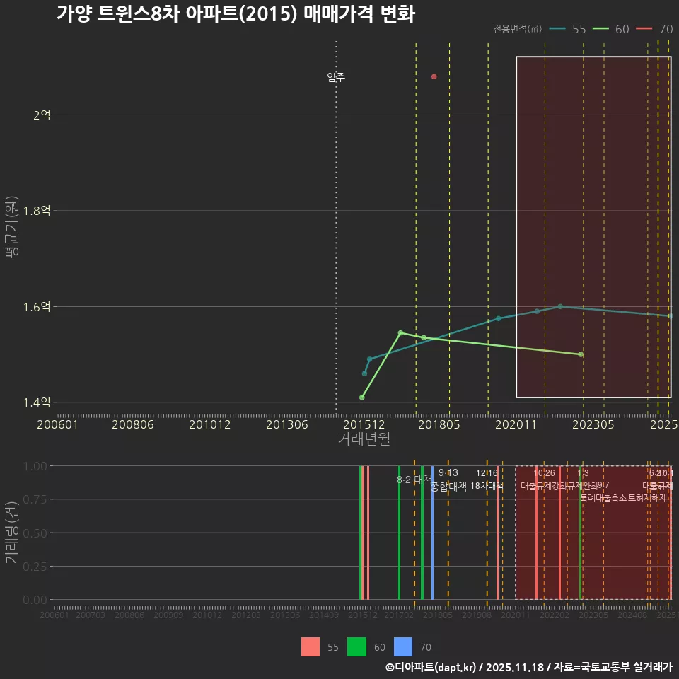 가양 트윈스8차 아파트(2015) 매매가격 변화