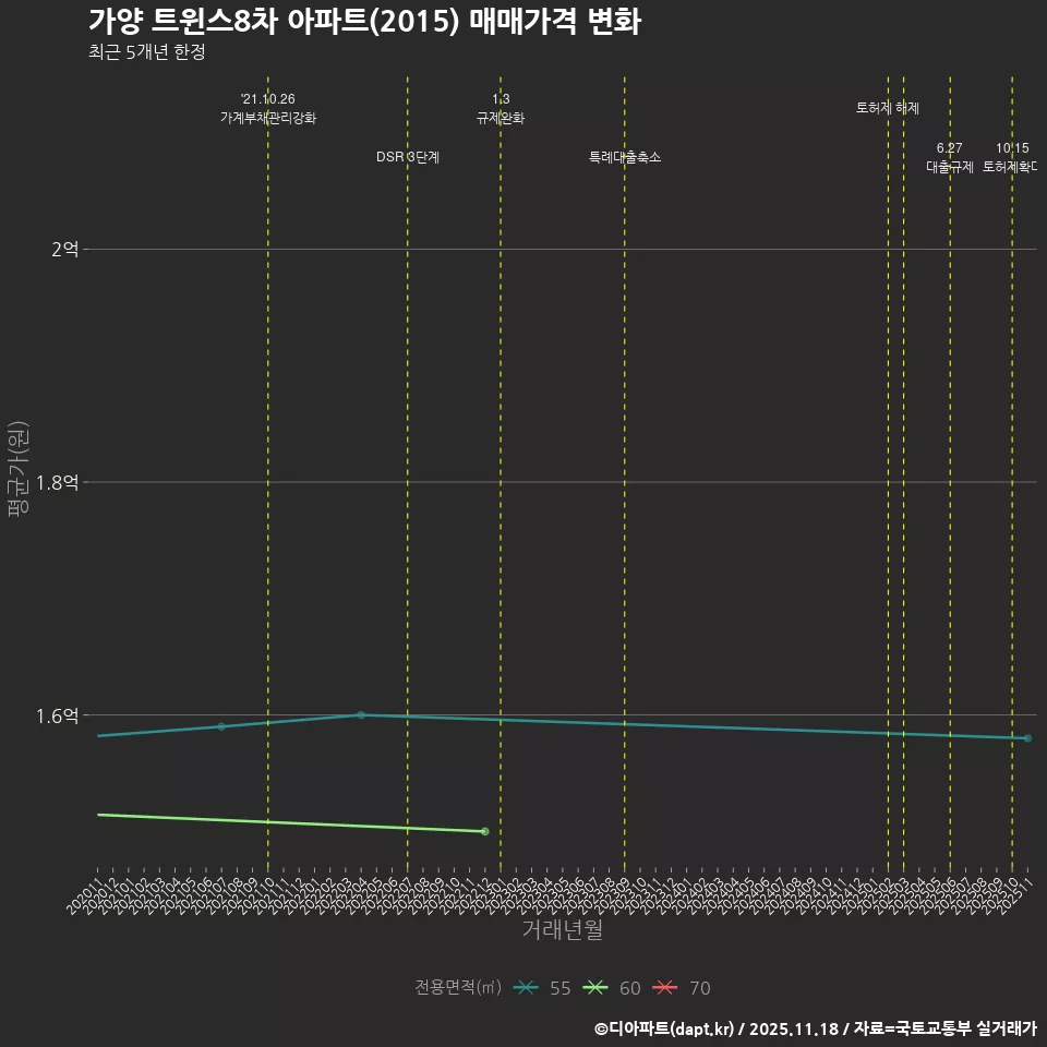 가양 트윈스8차 아파트(2015) 매매가격 변화