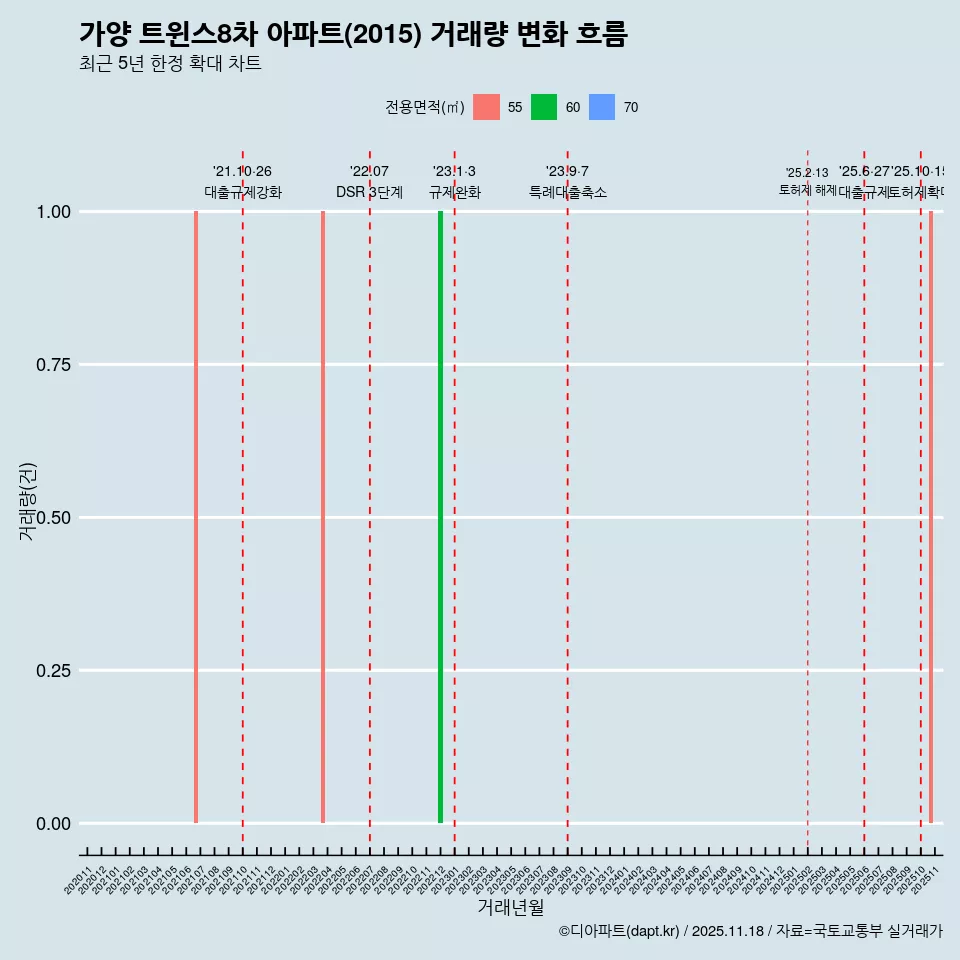 가양 트윈스8차 아파트(2015) 거래량 변화 흐름