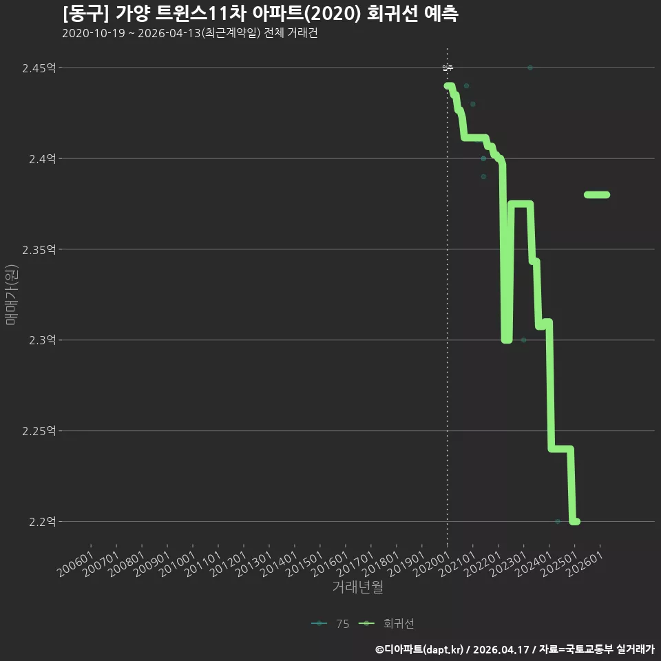 [동구] 가양 트윈스11차 아파트(2020) 회귀선 예측