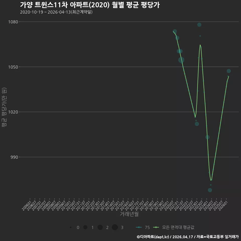 가양 트윈스11차 아파트(2020) 월별 평균 평당가