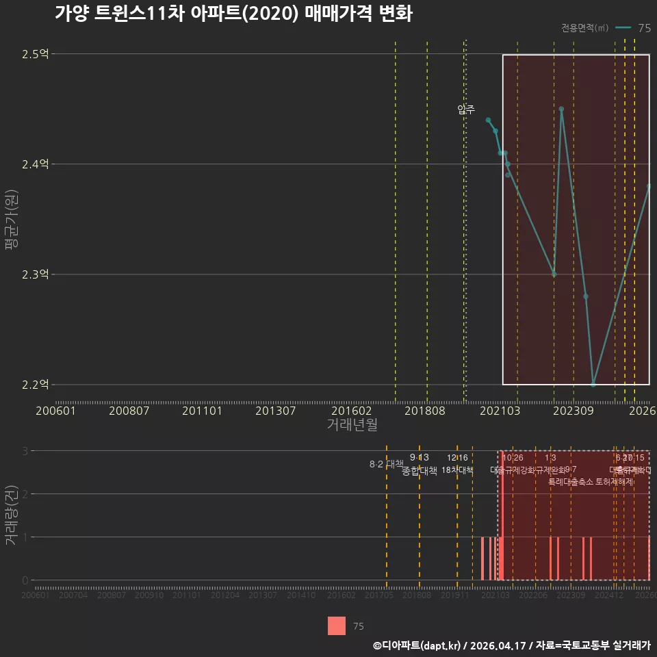 가양 트윈스11차 아파트(2020) 매매가격 변화