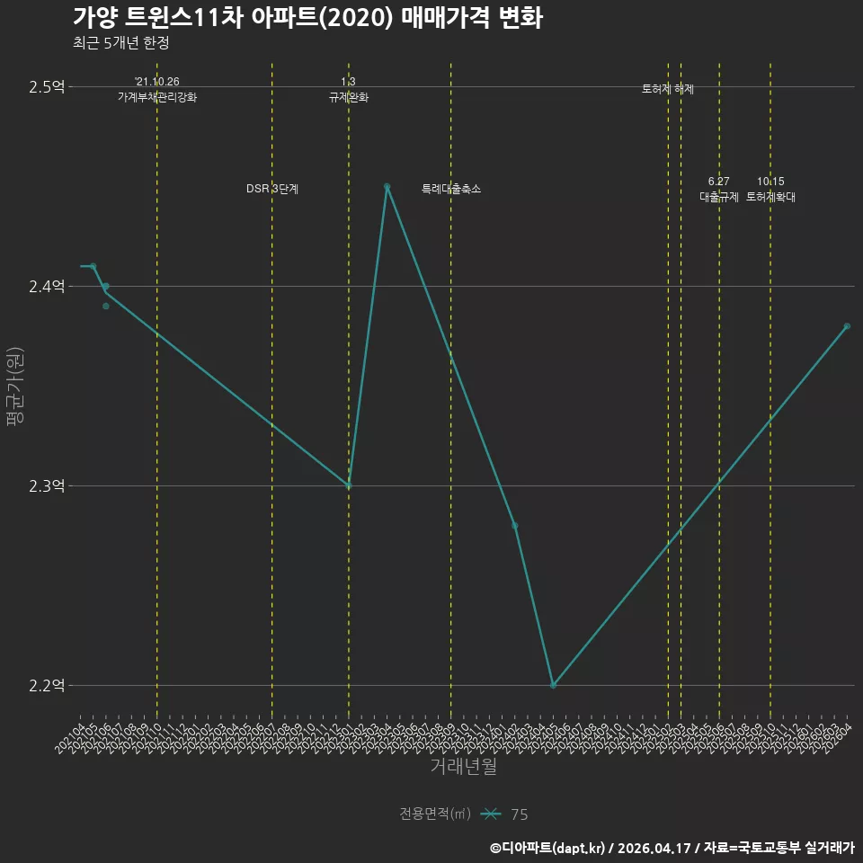 가양 트윈스11차 아파트(2020) 매매가격 변화