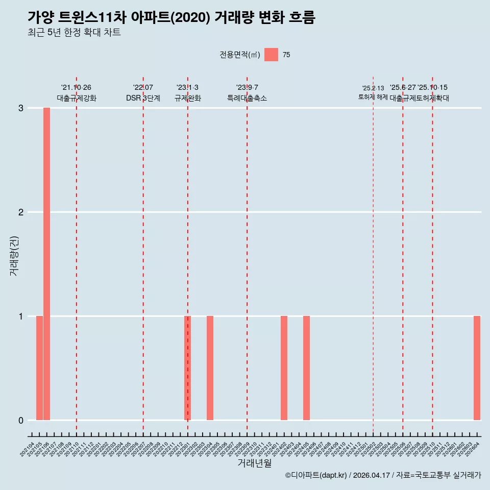 가양 트윈스11차 아파트(2020) 거래량 변화 흐름
