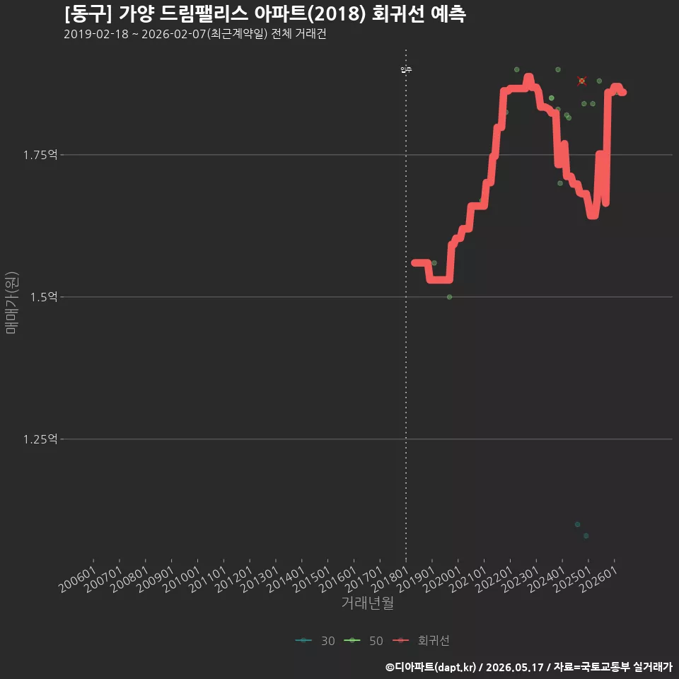 [동구] 가양 드림팰리스 아파트(2018) 회귀선 예측