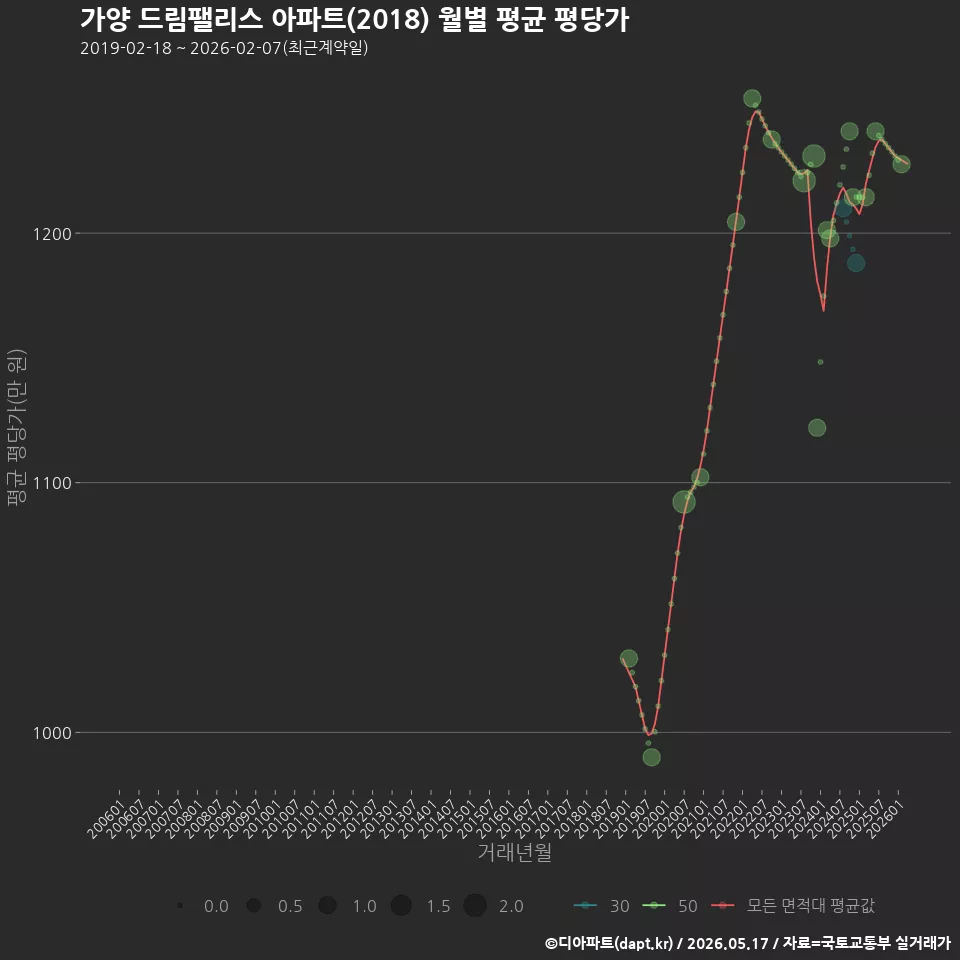 가양 드림팰리스 아파트(2018) 월별 평균 평당가