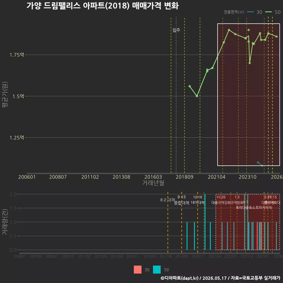 가양 드림팰리스 아파트(2018) 매매가격 변화