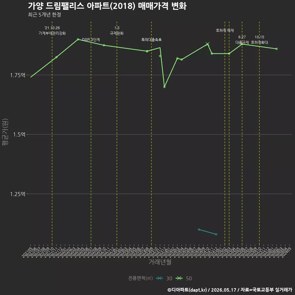 가양 드림팰리스 아파트(2018) 매매가격 변화