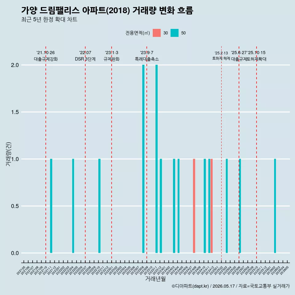 가양 드림팰리스 아파트(2018) 거래량 변화 흐름