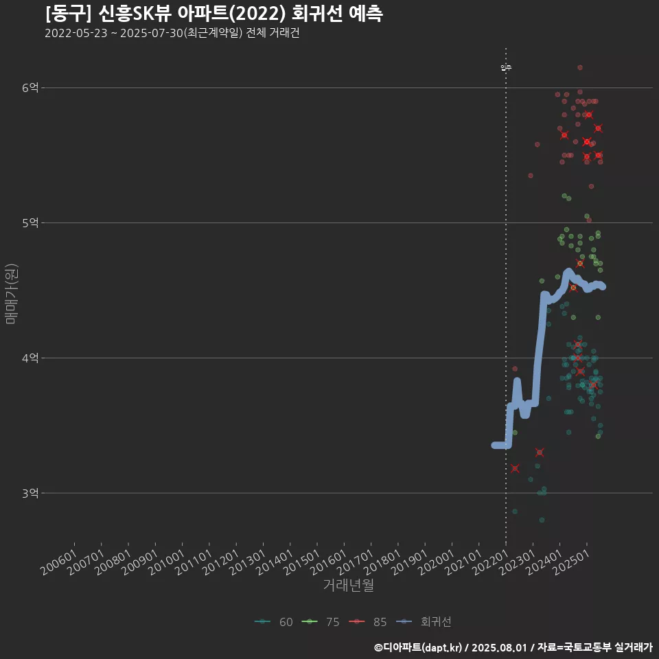 [동구] 신흥SK뷰 아파트(2022) 회귀선 예측
