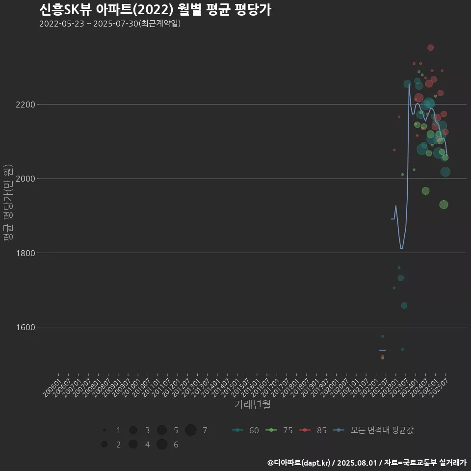 신흥SK뷰 아파트(2022) 월별 평균 평당가