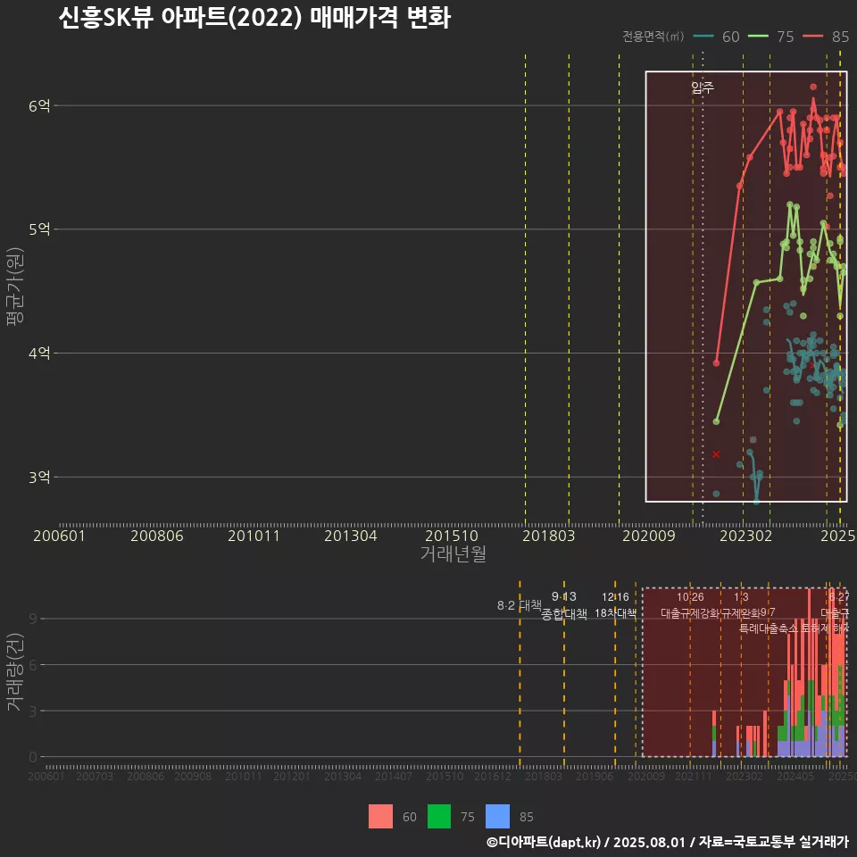 신흥SK뷰 아파트(2022) 매매가격 변화