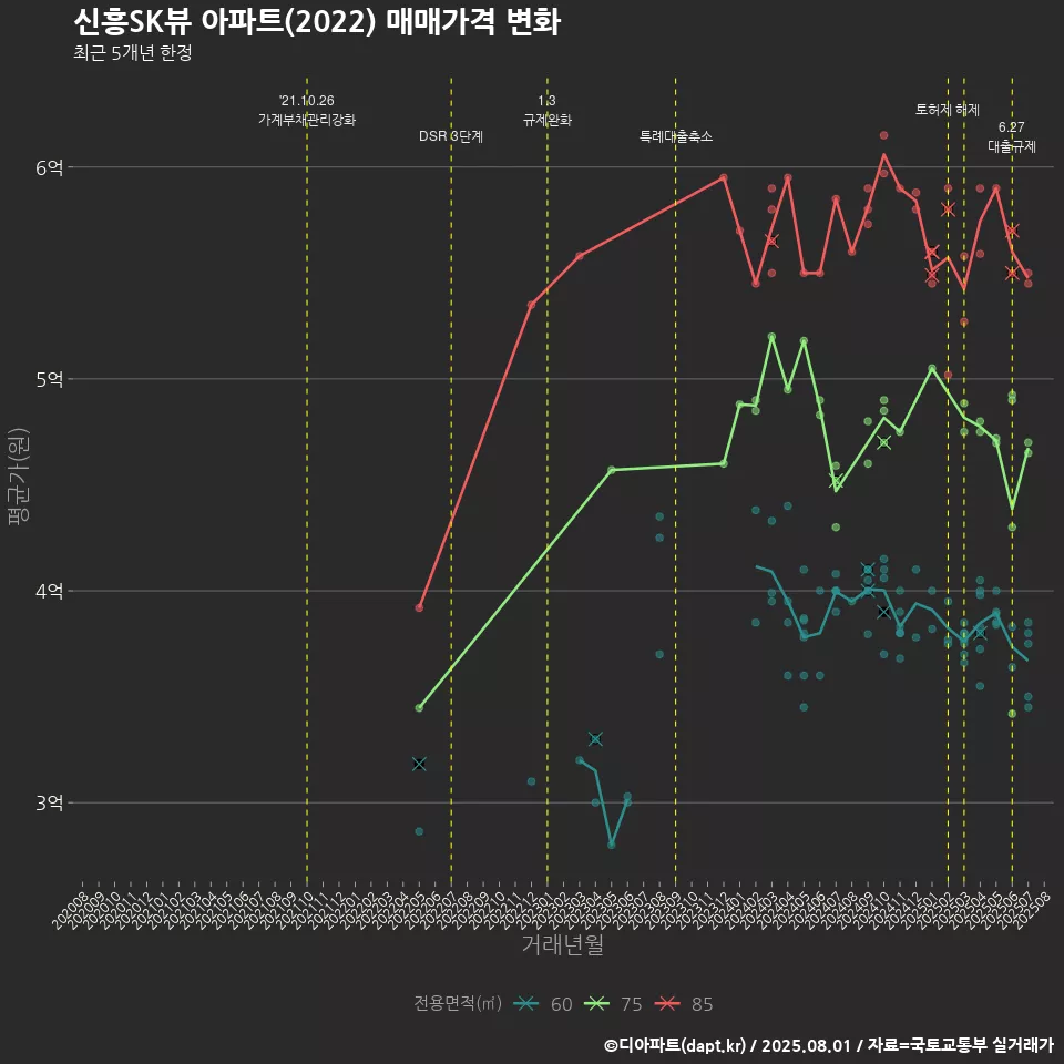 신흥SK뷰 아파트(2022) 매매가격 변화