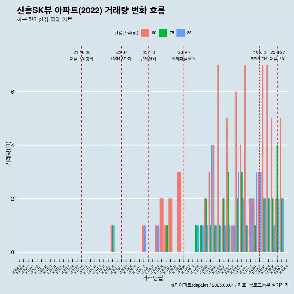 신흥SK뷰 아파트(2022) 거래량 변화 흐름